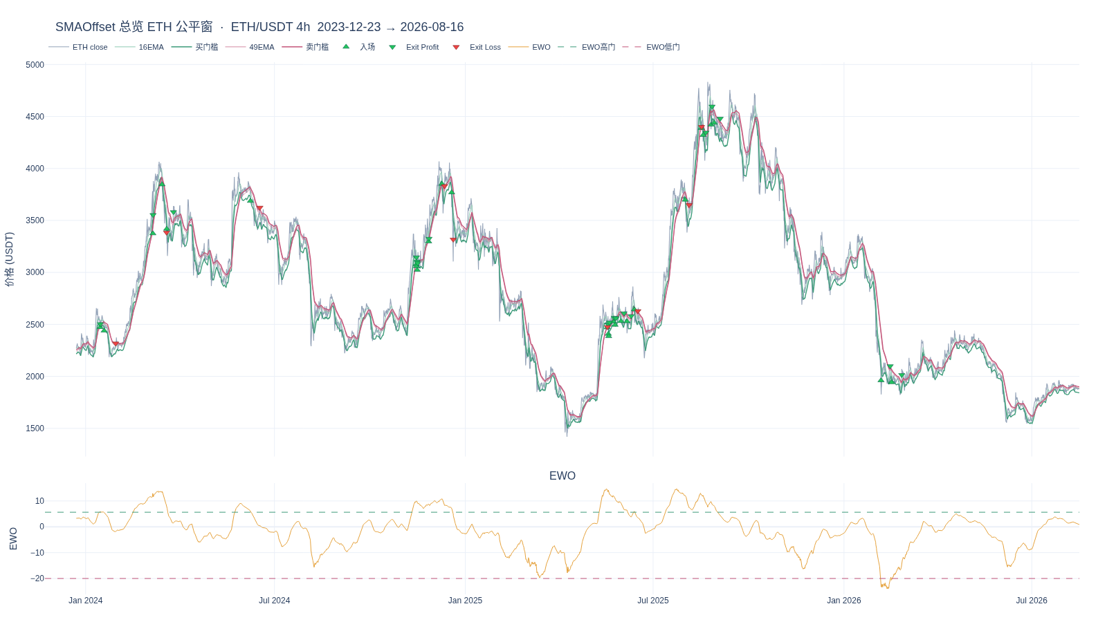 SMAOffset：ETH 公平窗总览