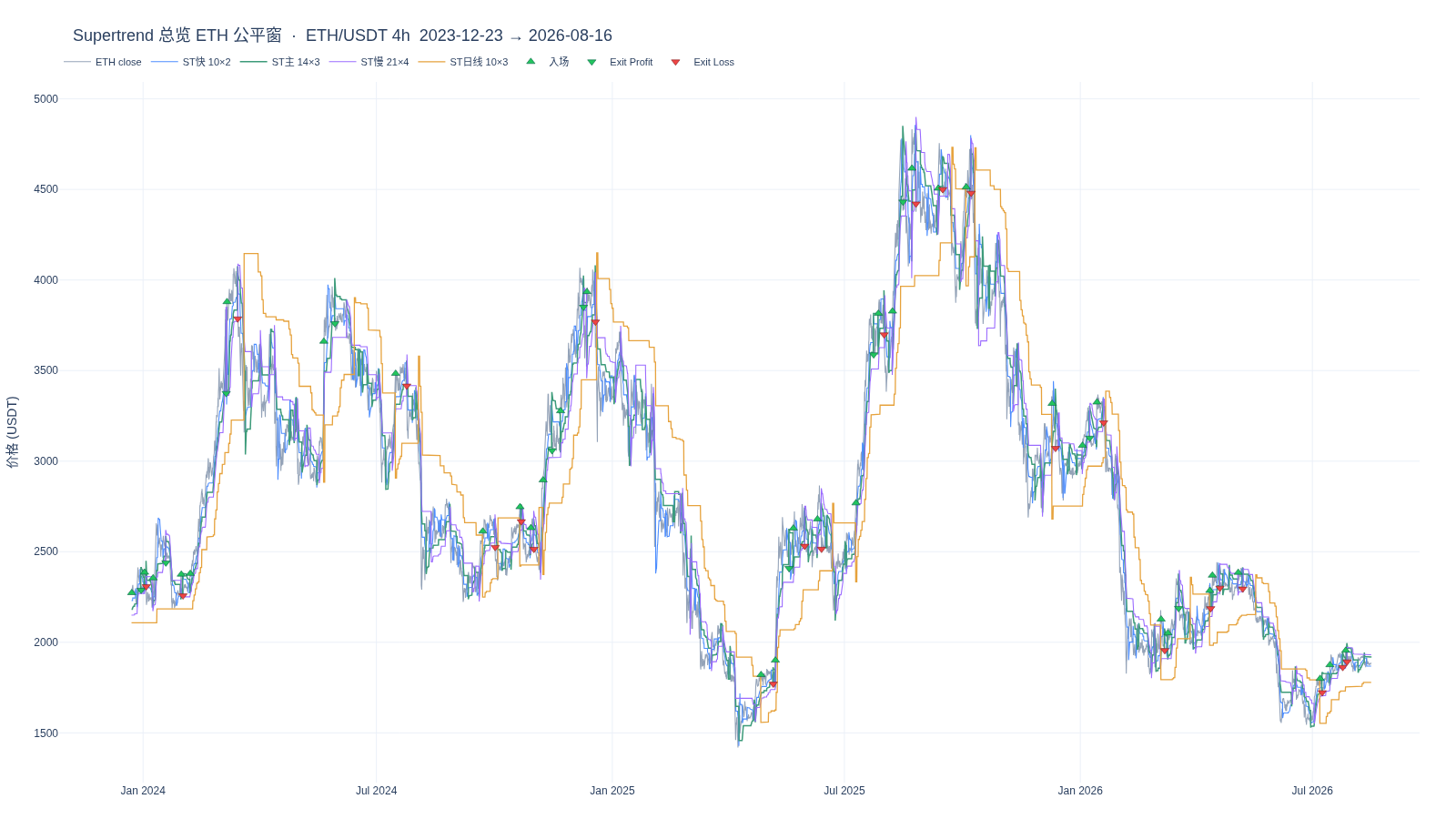 Supertrend：ETH 公平窗总览