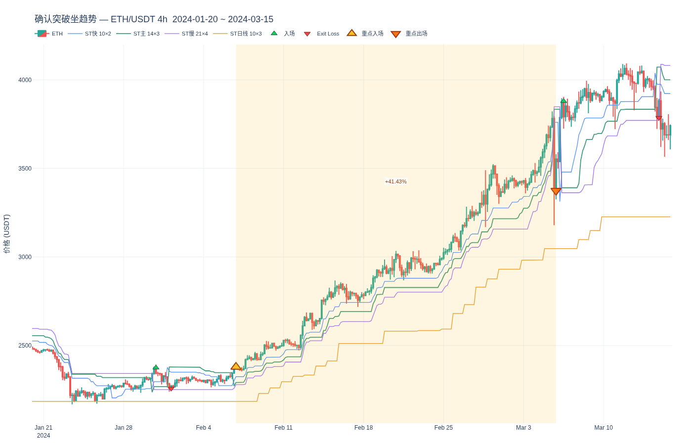 Supertrend：确认突破坐趋势