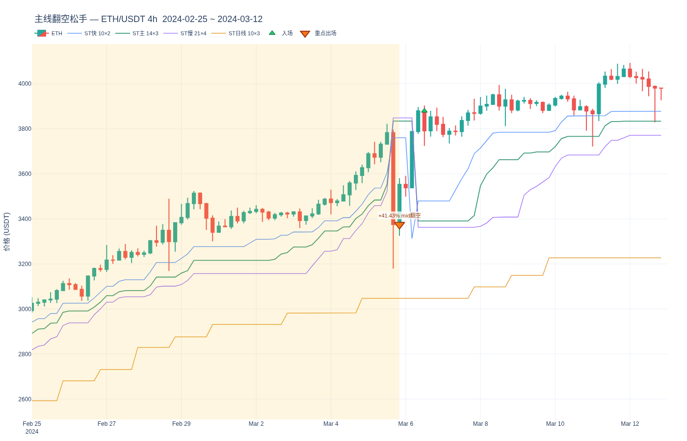 Supertrend：主线翻空松手