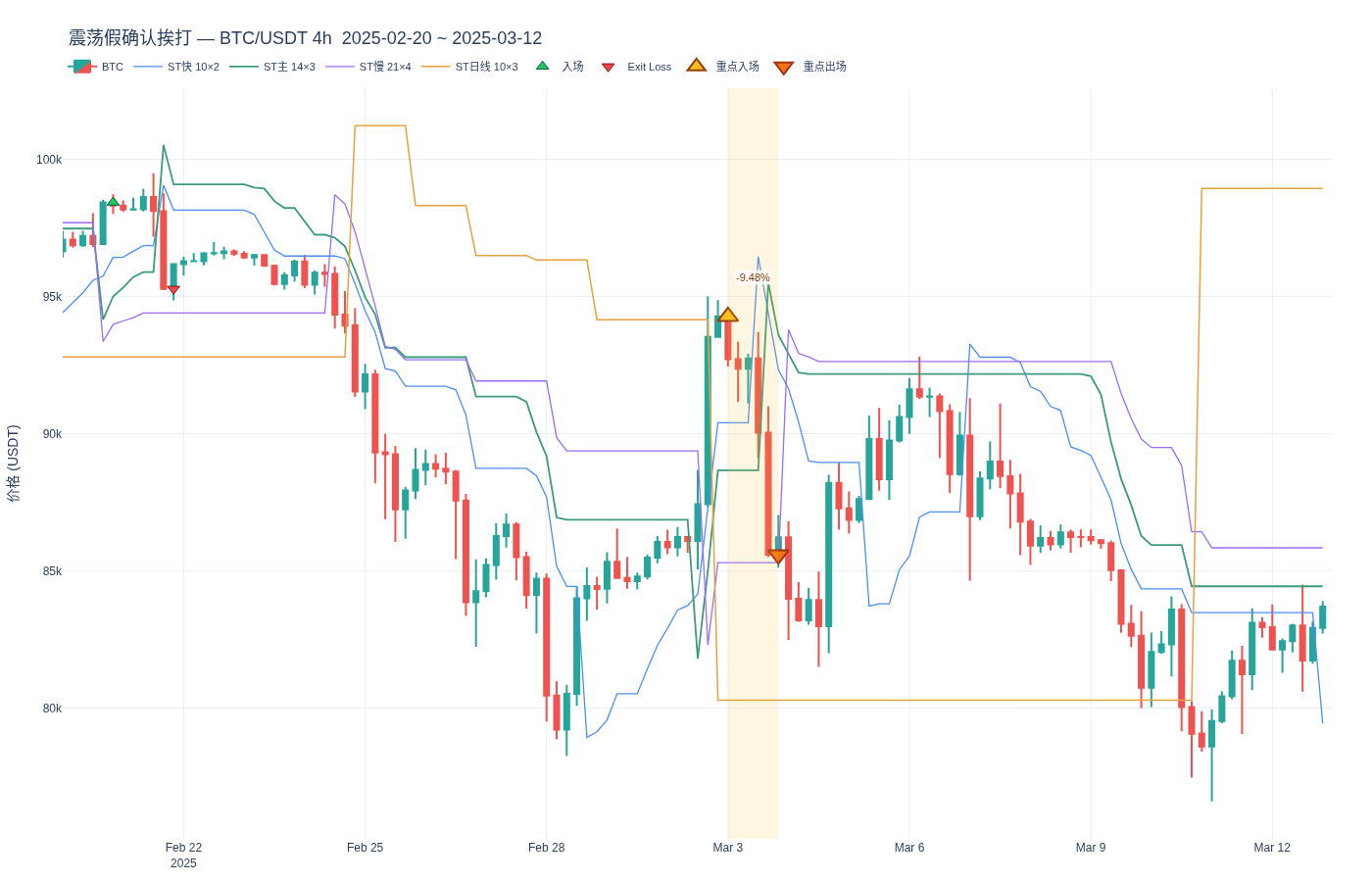 Supertrend：震荡假确认挨打